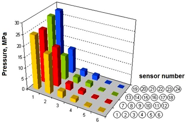 determined on the basis of tensometric measurements at