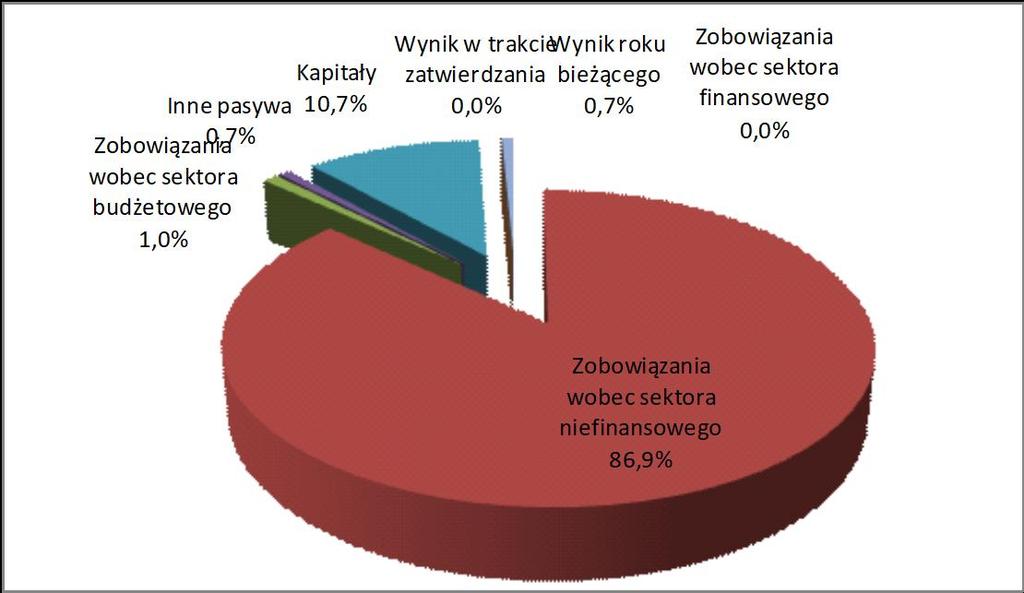 10. Pasywa Wykres 5. Struktura pasywów na dzień 31.12.2018 Według stanu na 31.12.2018 r.