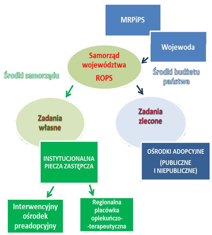 3. SYNTEZA WYNIKÓW KONTROLI Organizacja procesu adopcyjnego Organizowanie i prowadzenie ośrodków adopcyjnych należy do zadań zleconych administracji rządowej realizowanych przez samorząd województwa.