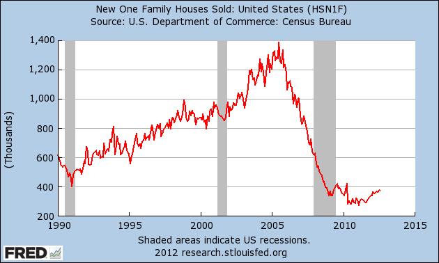 USA: sprzedaż nowych domów w delikatnym trendzie wzrostowym Sprzedaż nowych domów wyniosła w sierpniu 373tys. SAAR wobec 374tys. (po rewizji w poprzednim miesiacu).