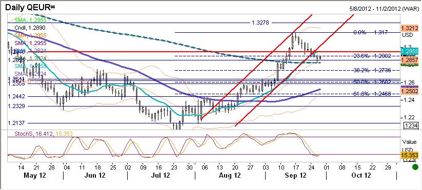 EURUSD fundamentalnie Wczorajszy dzień skończył się dla EURUSD niżej niż wczoraj, lecz pozytywnie biorac pod uwagę zawrócenie w okolicy ważnych wsparć.