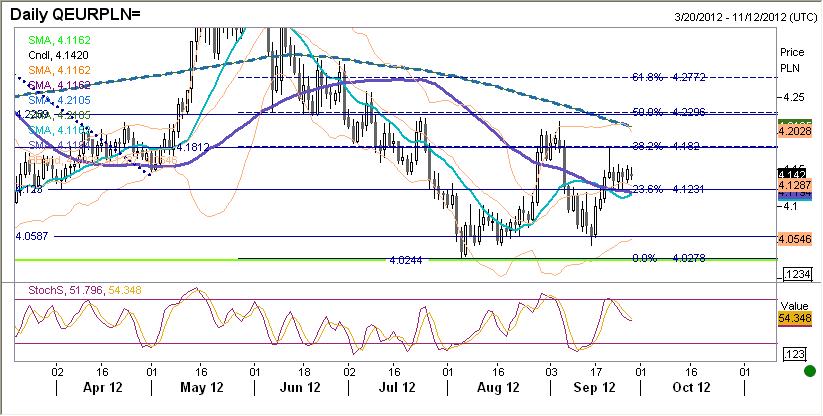 EURPLN fundamentalnie EURPLN zachowywał się wczoraj relatywnie stabilnie, szczególnie przy spadkach realizowanych na EURUSD i po publikacji gołębiego wywiadu z M. Belka.