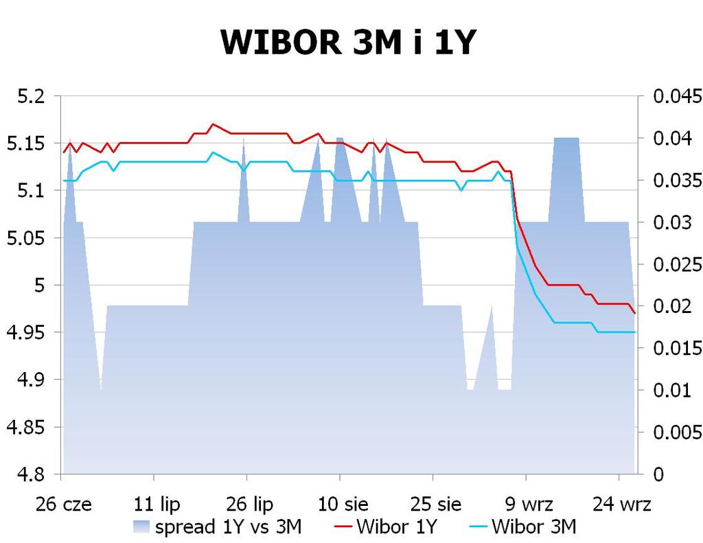 IRS BID ASK depo BID ASK Fixing NBP 1Y 4.39 4.42 ON 4.5 4.8 EUR/PLN 4.1415 2Y 4.29 4.32 1M 4.9 5.1 USD/PLN 3.2187 3Y 4.25 4.29 3M 4.5 5.0 CHF/PLN 3.4251 4Y 4.24 4.28 5Y 4.26 4.