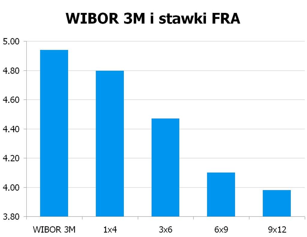 2230 10Y 4.41 4.45 9x12 3.93 3.98 CHF/PLN 3.4326 UWAGA!