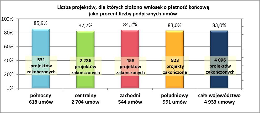 Projekty zakończone Do końca września 2014 r. zatwierdzono wnioski o płatność końcową dla 83% dofinansowanych projektów.