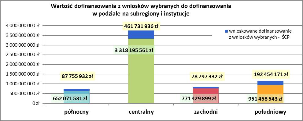 Wykres 6. Wartość zatwierdzonego dofinansowania w subregionach w podziale na WFR i ŚCP. Umowy o dofinansowanie Do końca III kwartału 2014 r.