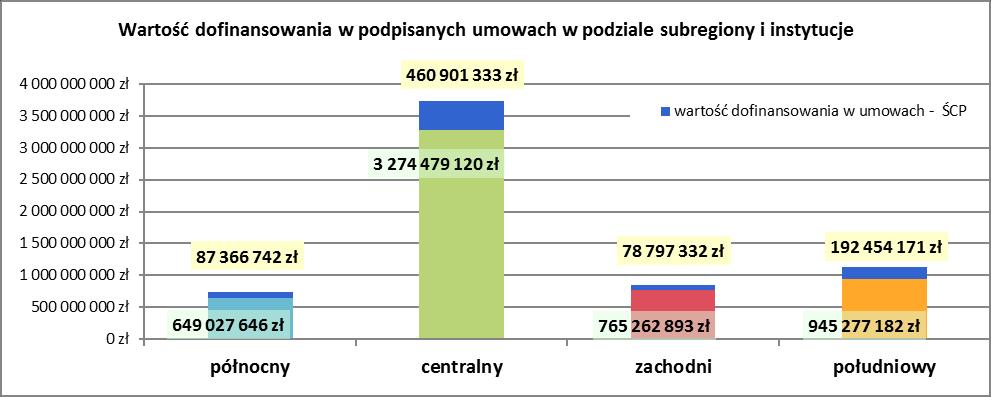 Kwota dofinansowania projektów realizowanych przez przedsiębiorców to 819 519 578 zł 97% alokacji ŚCP, natomiast w WFR podpisano umowy na 87% alokacji tj. 5 634 046 842 zł. Wykres 8.