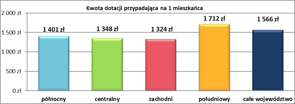 Największe średnie dofinansowanie przypada na mieszkańca subregionu południowego 1 712 zł, w pozostałych subregionach kwota ta jest zbliżona i przekracza 1 300 zł na mieszkańca.