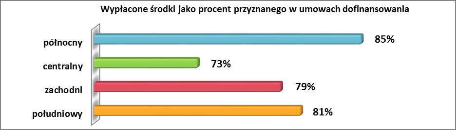 zachodni: 1 533 wnioski o płatność na kwotę 667 196 613 zł, Subregion południowy: 2 541 wniosków o płatność na kwotę 916 445 027 zł.