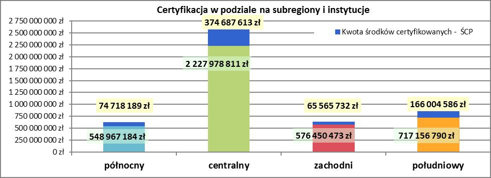 Certyfikacja Wnioski o płatność składane przez beneficjentów są poświadczane przez Instytucję Certyfikującą, a na ich podstawie Komisja Europejska refunduje poniesione wydatki.