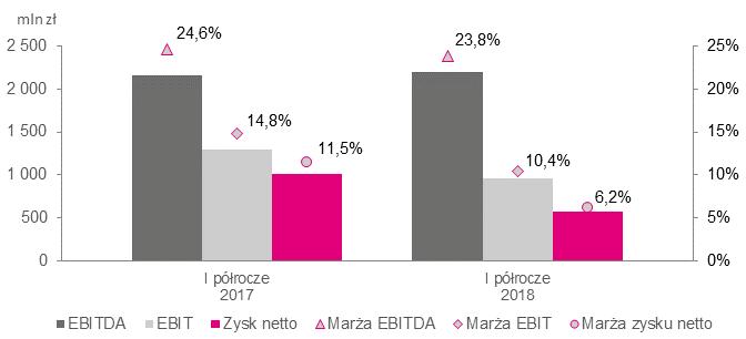 Sprawozdanie Zarządu z działalności Grupy Kapitałowej TAURON Polska Energia S.A. w I półroczu 2018 roku Dodatkowo, przeprowadzony na dzień 30 czerwca 2018 r.