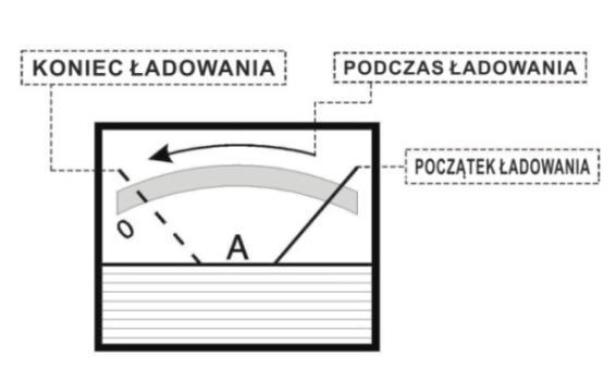 ładowanie odsiarczające początkowo prąd ładownia ograniczyć do wartości od 0,02 do 0,05 pojemności znamionowej. Ustawić na zegarze 12 godzinny czas ładowania.