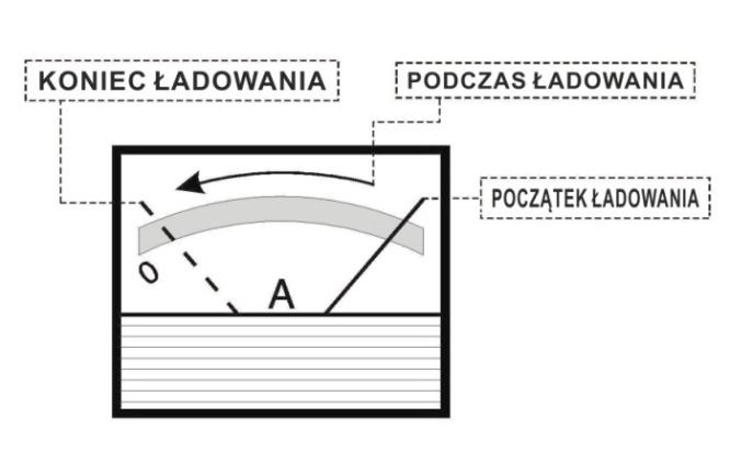 Oznakami pełnego naładowania akumulatora są: stała wartość napięcia na bolcach (dla akumulatorów stosowanych w samochodach osobowych jest to 12-12,5V), mierzona woltomierzem w dwóch, trzech pomiarach