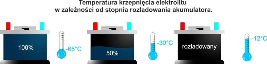 Przy eksploatacji akumulatora należy również pamiętać, że im bardziej rozładowany akumulator, tym większe niebezpieczeństwo zamarznięcia elektrolitu i trwałego uszkodzenia akumulatora.