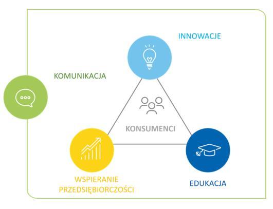 z instrumentów EIT Food: Albania, Armenia, Bośnia i