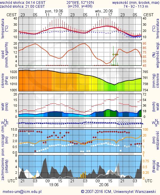 METEOROGRAMY dla głównych miast województwa