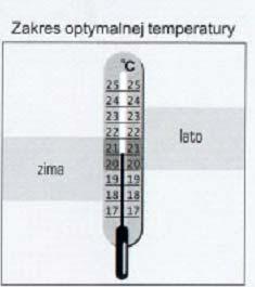 Ogrzewanie pomieszczeń Temperatura w pomieszczeniach biurowych nie może być niższa niż 18 C (291 K) najlepsze samopoczucie pracownika zapewnione jest przy temperaturze 20 C (zimą) a 24 C