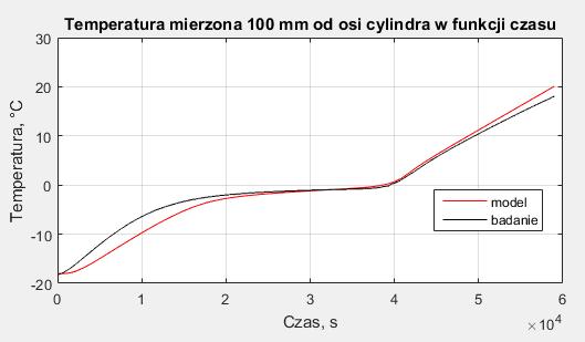 Rys. 4.6. Porównanie wyników symulacji procesu podgrzewania rudy KKR z wartościami zarejestrowanymi przez czujnik pomiarowy zamontowany na promieniu 100 mm od osi grzałki 4.5.2.