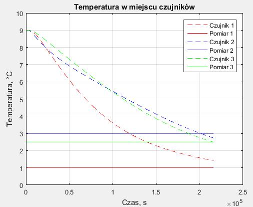 zaznaczonymi położeniami czujników pomiarowych Rys. 6.3.