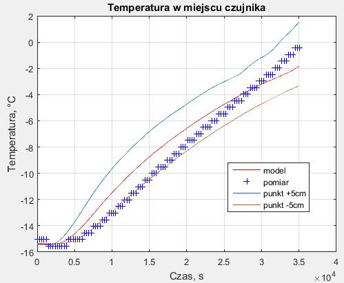 6.2.2. Wyniki symulacji numerycznych podgrzewania rud żelaza W niniejszym rozdziale przedstawiono wyniki symulacji numerycznych podgrzewania rud żelaza na wybranym przypadku rudy AH-59. Na rys. 6.