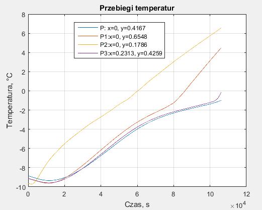Rys. 8.9. Wyniki przebiegu temperatur dla węzłów P, P1, P2, P3 Symulację numeryczną zakończono po osiągnięciu przez węzeł P3 temperatury 0 C.