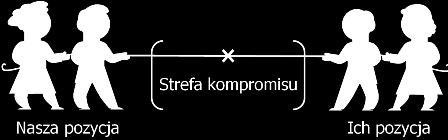 3) częściowa wygrana częściowa przegrana kompromis pewne korzyści, ale także straty osiągnięte porozumienie nie zaspokoi w