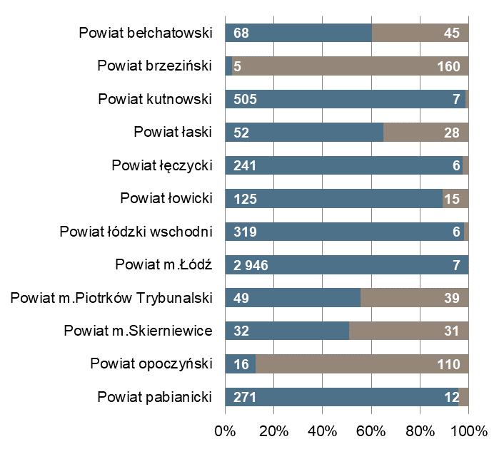 końcu miesiąca Bezrobotni zarejestrowani na 1 ofertę pracy Powiat