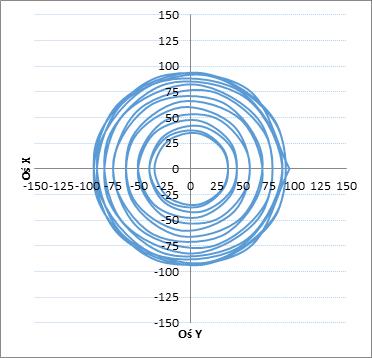Tory ruchu punktu P dla: r = 40 mm, r = 30 mm, r = 20 mm, d) r = 10 mm (R = 65 mm, ωt = 3π rad/s, ω2 = 0,2π rad/s) Wyznaczone wartości zmienności prędkości
