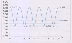 2rr (ω2 +ωt) (ω3 +ωt) cos(ω2t ω3t)] 1/2 (8) aq(t) = [R 2 ωt 4 +r 2 (ω2 + ωt) 4 + r 2 (ω3 + ωt) 4 + 2Rr ωt 2 (ω2 + ωt) 2