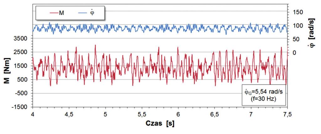 Znaczenie parametrów procesu urabiania w aspekcie poprawy stanu dynamicznego kombajnu chodnikowego.