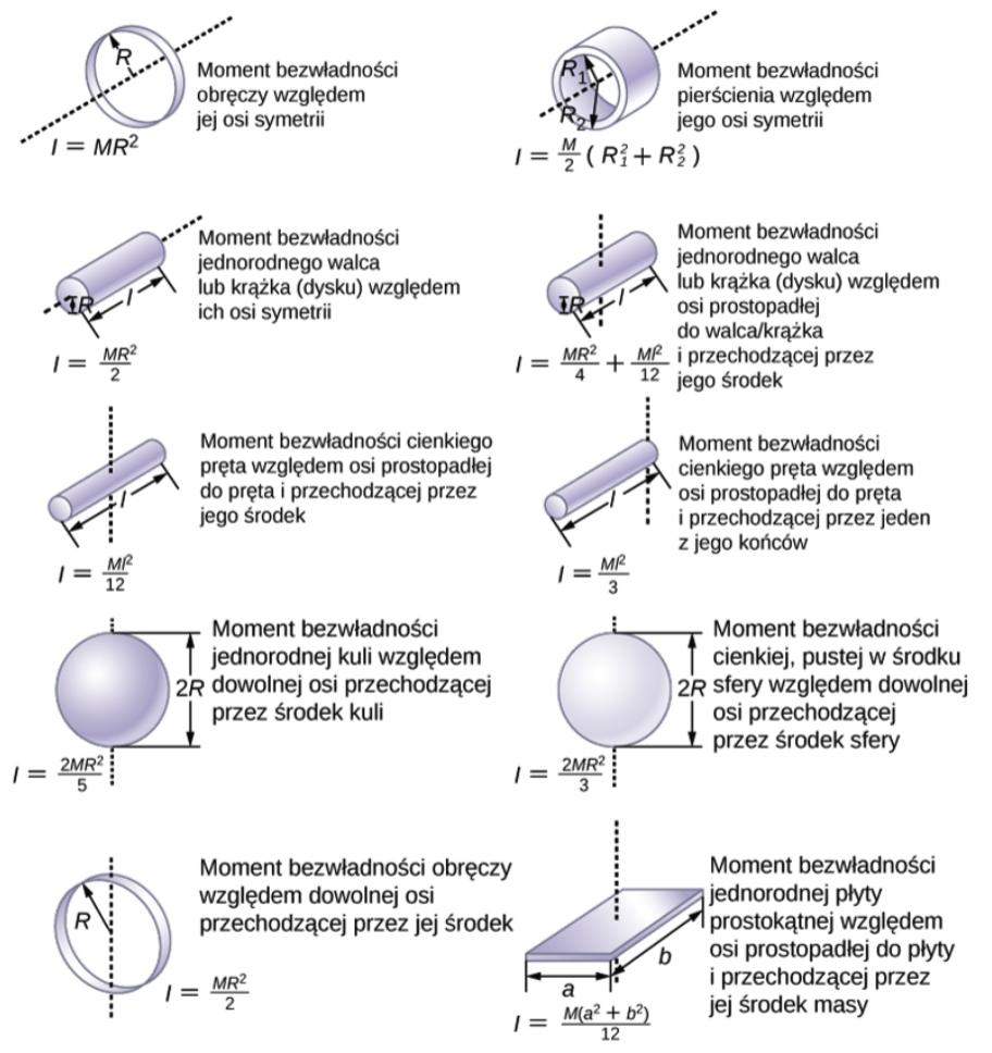 Fizyka dla szkół