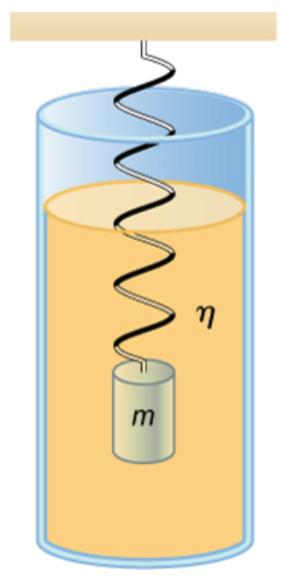 Tłumiony oscylator harmoniczny F s F opór Siła grawitacji nie ma wpływu na oscylacje przesuwa tylko położenie równowagi.