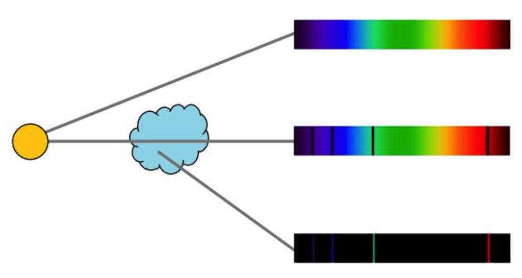 Przykłady rezonansu w przyrodzie Słońce emituje ciągłe spektrum światła każdemu kolorowi odpowiada inna częstotliwość fali elektromagnetycznej (E-M).