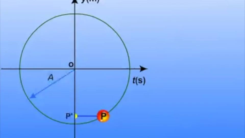 Suplement: Nie mylić częstości kołowej z prędkością kątową Tylko w przypadku ruchu jednostajnego