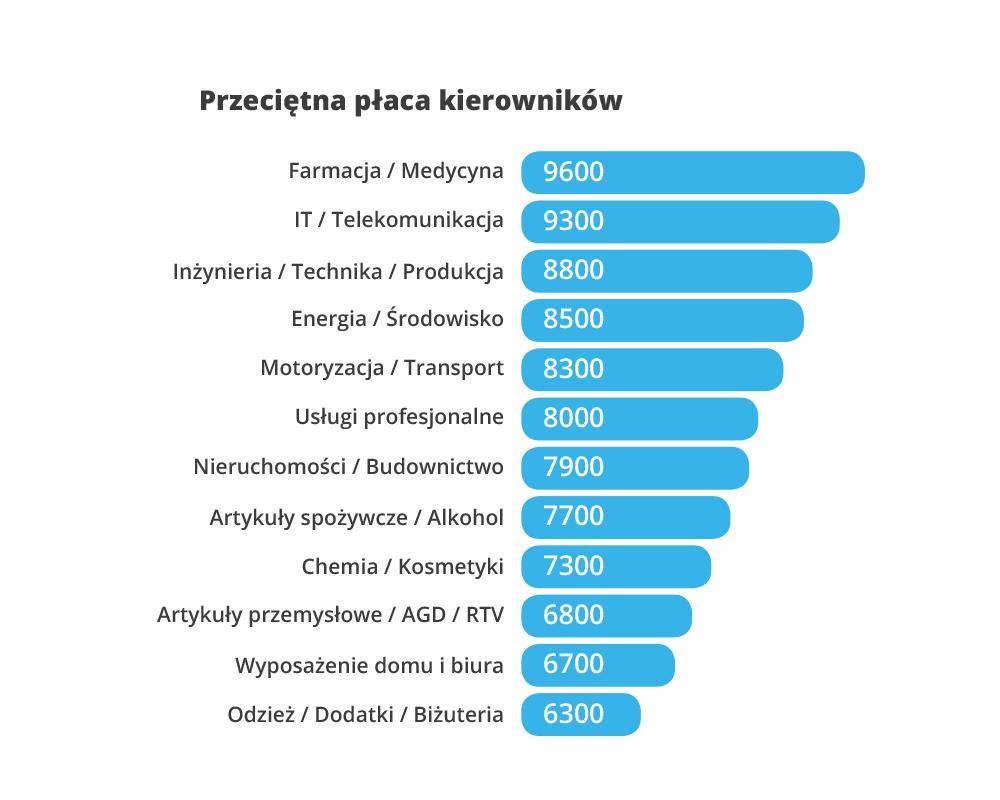 produktów czy usług specjalistycznych. Zarobki kierowników Zależność między wysokością pensji a specjalizacją uwidacznia się także w przypadku wyższych stanowisk.