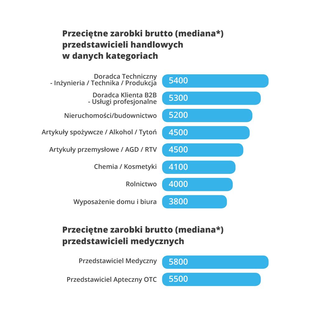 Zarobki przedstawicieli handlowych Osobną kategorią specjalistów pracujących w handlu i sprzedaży są przedstawiciele handlowi.