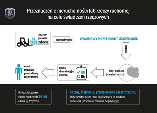 ŚWIADCZENIA RZECZOWE 1) Jaka jest podstawa prawna realizacji świadczeń rzeczowych i osobistych? Obowiązki obronne obywateli zostały sformułowane w konstytucji Rzeczypospolitej Polskiej w art.