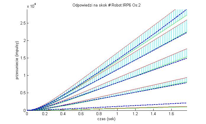 Skok -140 Skok -120 Skok -90 Skok -60 Skok -30 rys.