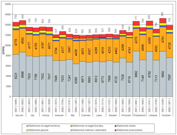 Produkcja energii elektrycznej w elektrowniach krajowych, w