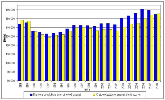 Krajowa produkcja i zużycie energii w latach