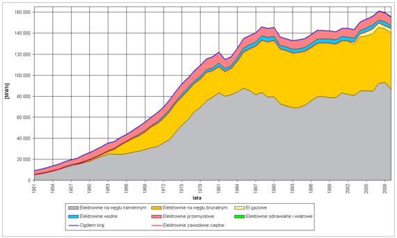 Produkcja energii elektrycznej w latach
