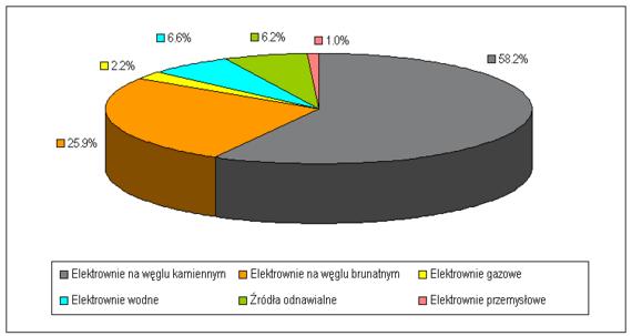 Struktura procentowa mocy osiągalnej w