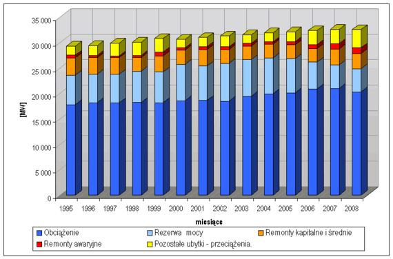 Średnie roczne wielkości mocy osiągalnej, obciążenia, ubytków mocy i rezerw w elektrowniach