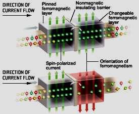 Magnetyczne złącze tunelowe: Kierunek przepływu prądu Warstwa o stałym namagnesowaniu Niemagnetyczna bariera izolująca Warstwa