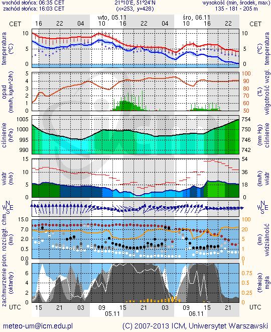 METEOROGRAMY dla głównych miast województwa