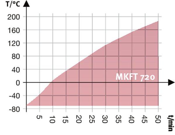 Opis MKFT720-400V 1 MKFT720-480V-C 1 Numer artykułu 9020-0228 9020-0360 Dane istotne dla środowiska Poziom ciśnienia akustycznego [db(a)] 69 72 Elementy wbudowane Liczba półek (stand./maks.