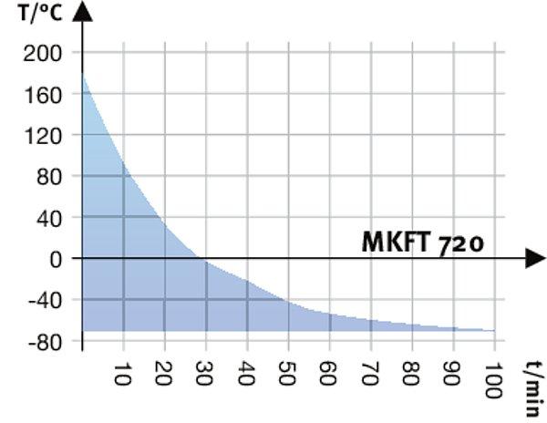 Cooling down rate Heat compensation chart OPCJE I AKCESORIA Oznaczenie Opis * Nr art.