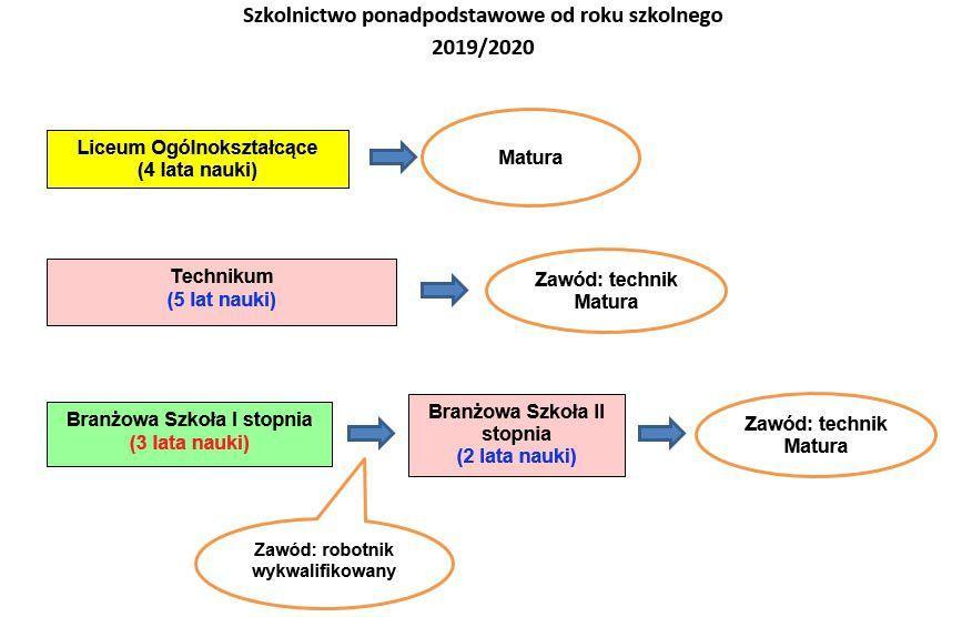 Szkoły