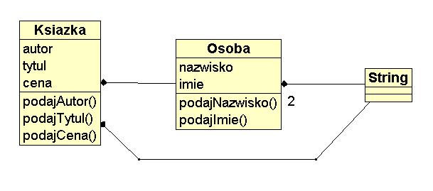 Dziedziczenie stosuje się wtedy, gdy między klasami zachodzi relacja Silnik elektryczny Silnik spalinowy generalizacja specjalizacja tzn.