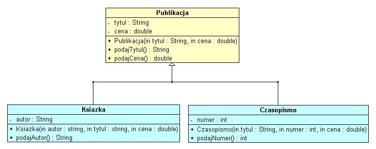 Kompozycja - definicja klasy Osoba oraz Ksiazka class Osoba private String nazwisko, imie; public Osoba(String nazwisko, String imie) this.nazwisko = nazwisko; this.